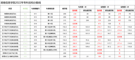 2022湖南信息学院录取分数线（含2020-2021历年）