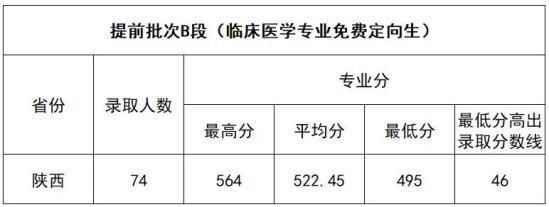 2022延安大學錄取分數線（含2020-2021歷年）