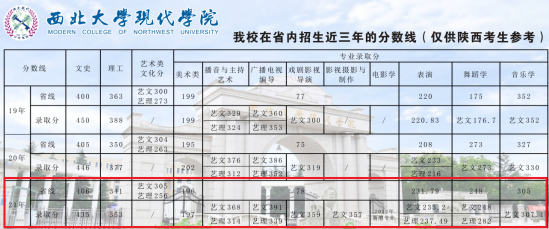 2021西北大學(xué)現(xiàn)代學(xué)院錄取分?jǐn)?shù)線（含2019-2020歷年）