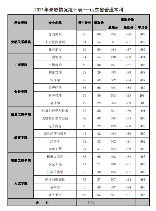 2022山东管理学院录取分数线（含2020-2021历年）