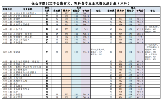 2022保山學院錄取分數線（含2020-2021歷年）