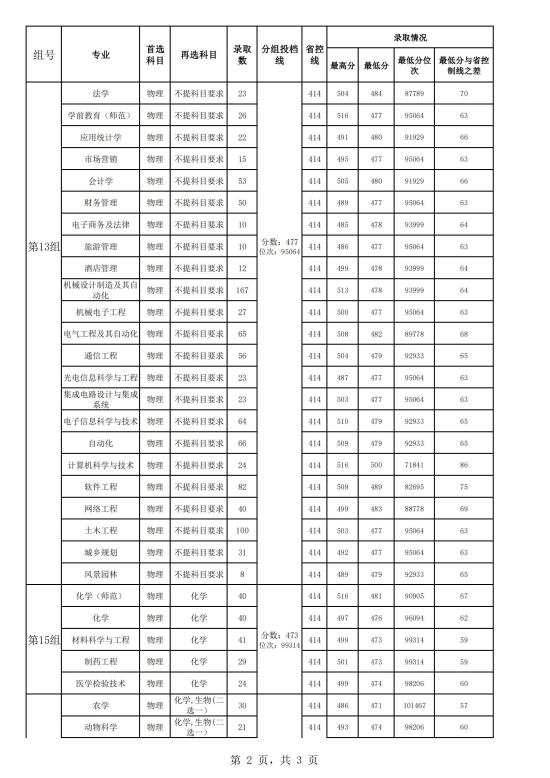 2022湖南文理学院录取分数线（含2020-2021历年）