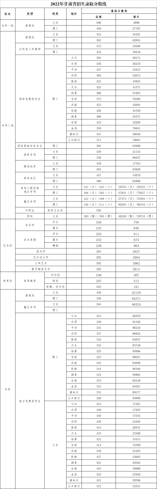 2022河西學(xué)院錄取分?jǐn)?shù)線（含2020-2021歷年）