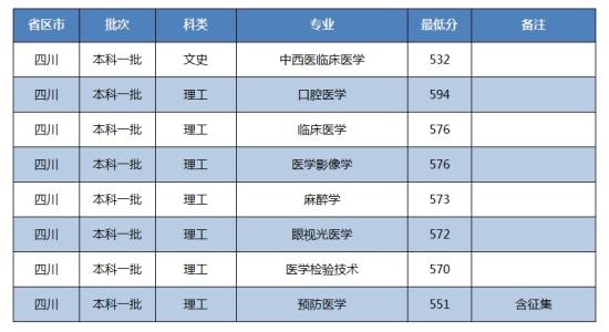 2022川北医学院录取分数线（含2020-2021历年）