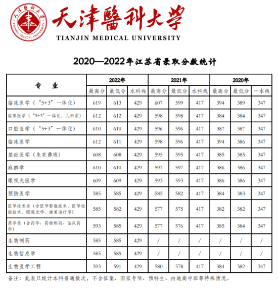 2022天津醫(yī)科大學(xué)錄取分數(shù)線（含2020-2021歷年）