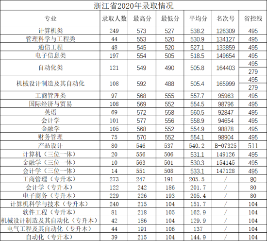 2022杭州电子科技大学信息工程学院录取分数线（含2020-2021历年）