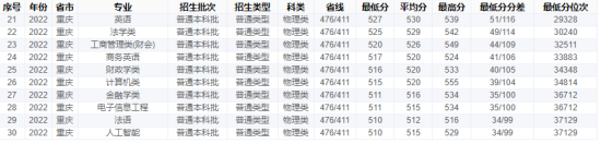 2022重慶工商大學(xué)錄取分?jǐn)?shù)線（含2020-2021歷年）