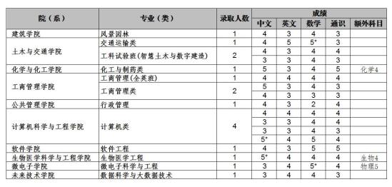 2022華南理工大學錄取分數(shù)線（含2020-2021歷年）