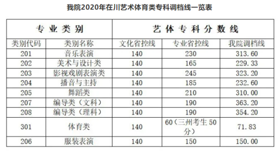 2021四川傳媒學(xué)院錄取分?jǐn)?shù)線（含2020歷年）