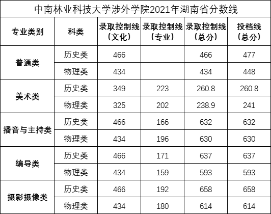 2021中南林业科技大学涉外学院录取分数线（含2019-2020历年）