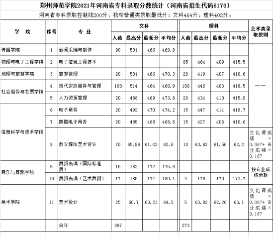 2022鄭州師范學(xué)院錄取分?jǐn)?shù)線（含2020-2021歷年）