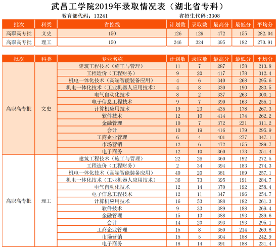 2022武昌工學(xué)院錄取分?jǐn)?shù)線（含2020-2021歷年）