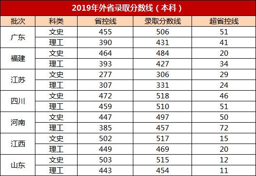 2021安徽外國(guó)語(yǔ)學(xué)院錄取分?jǐn)?shù)線（含2019-2020歷年）