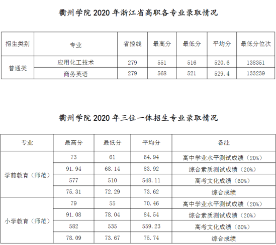 2022衢州學(xué)院錄取分?jǐn)?shù)線（含2020-2021歷年）