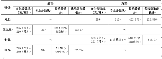 2022鄭州經貿學院錄取分數(shù)線（含2020-2021歷年）