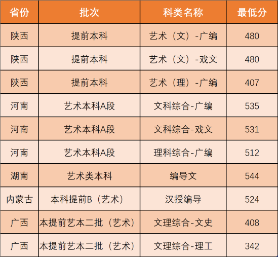 2022西北政法大學(xué)錄取分數(shù)線（含2020-2021歷年）