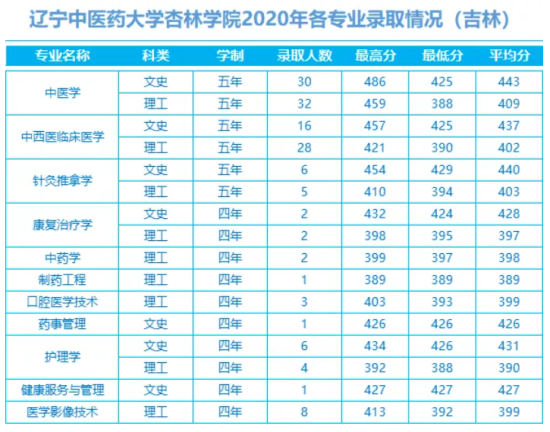 2022辽宁中医药大学杏林学院录取分数线（含2020-2021历年）