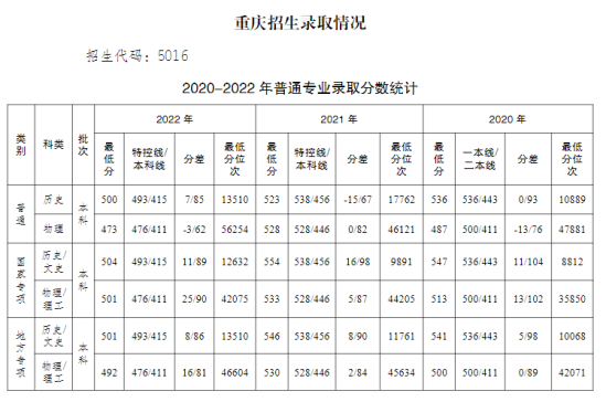 2022重庆工商大学录取分数线（含2020-2021历年）