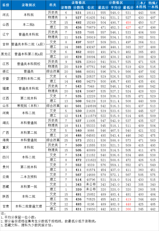 2022湖南第一師范學(xué)院錄取分?jǐn)?shù)線（含2020-2021歷年）