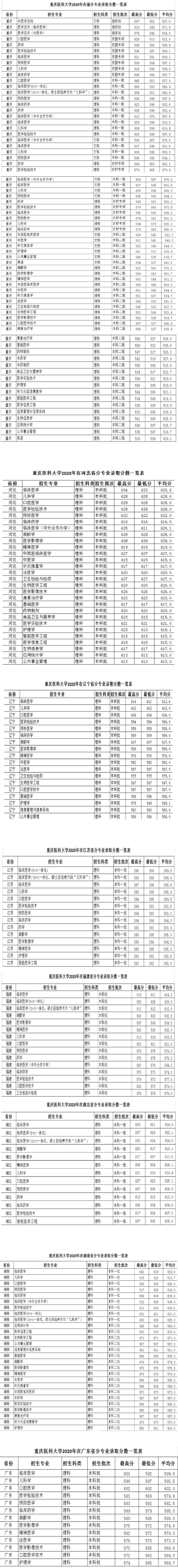 2022重慶醫(yī)科大學錄取分數線（含2020-2021歷年）