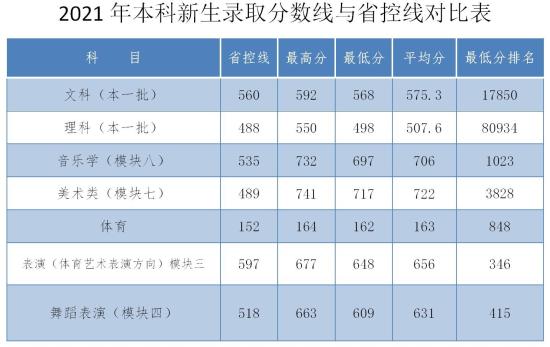 2022安庆师范大学录取分数线（含2020-2021历年）