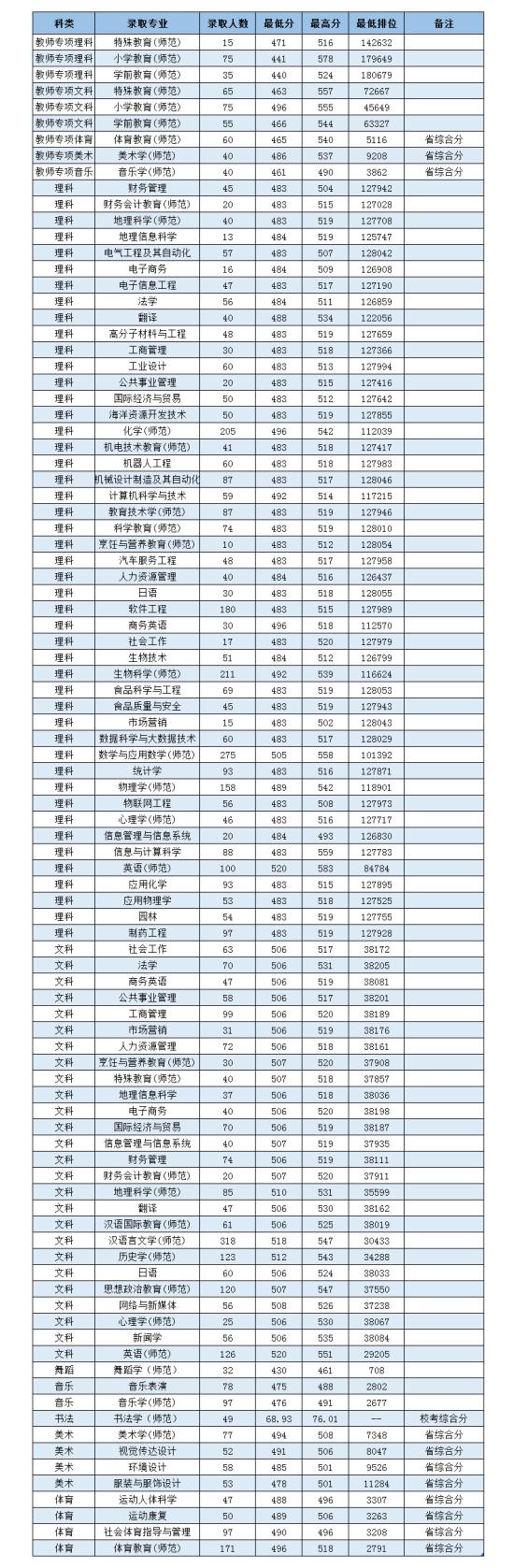 2022嶺南師范學(xué)院錄取分?jǐn)?shù)線（含2020-2021歷年）