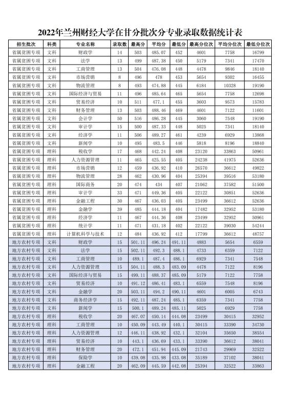 2022蘭州財經(jīng)大學錄取分數(shù)線（含2020-2021歷年）