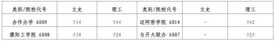 2022河南大学录取分数线（含2020-2021历年）