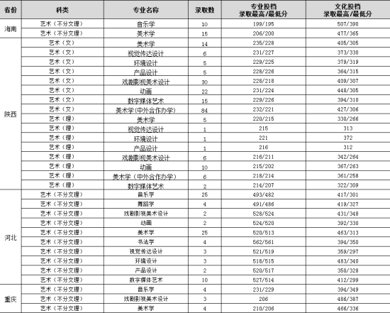 2022渭南師范學(xué)院錄取分?jǐn)?shù)線（含2020-2021歷年）