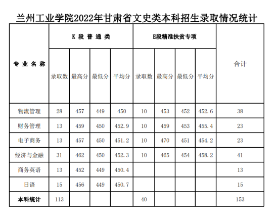 2022蘭州工業(yè)學院錄取分數(shù)線（含2020-2021歷年）