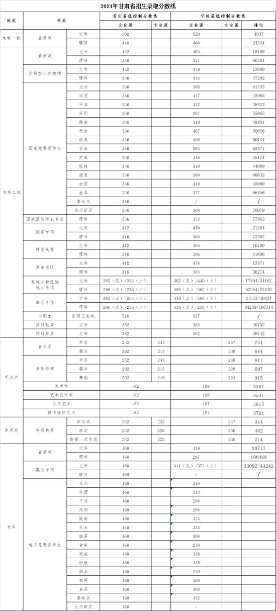 2022河西學(xué)院錄取分?jǐn)?shù)線（含2020-2021歷年）