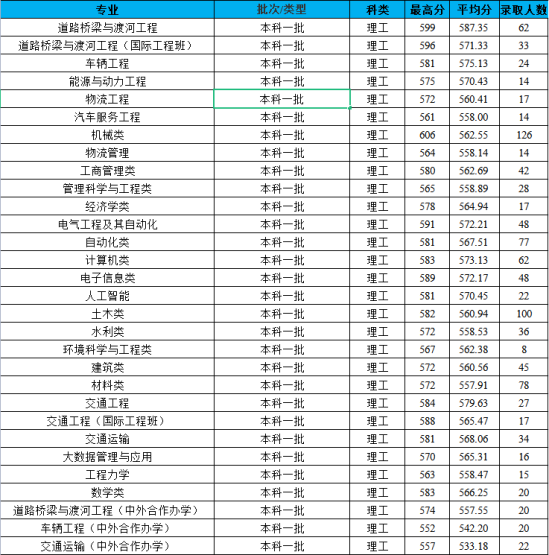 2022長(zhǎng)安大學(xué)錄取分?jǐn)?shù)線（含2020-2021歷年）