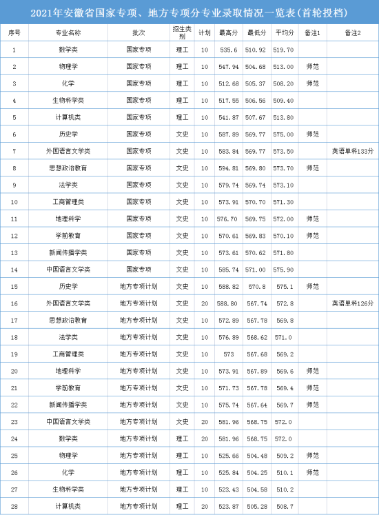 2022安慶師范大學(xué)錄取分?jǐn)?shù)線（含2020-2021歷年）