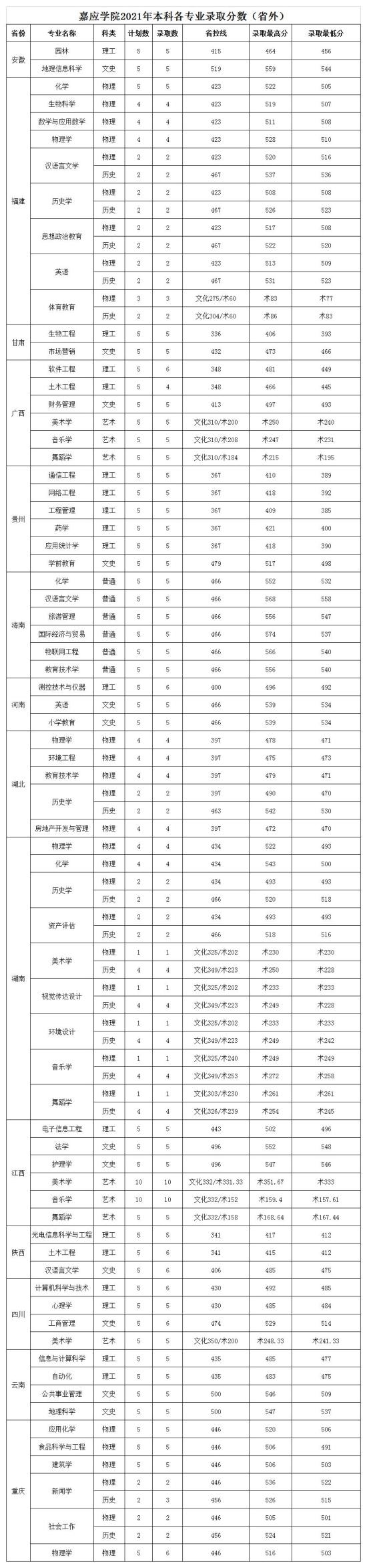 2022嘉应学院录取分数线（含2020-2021历年）