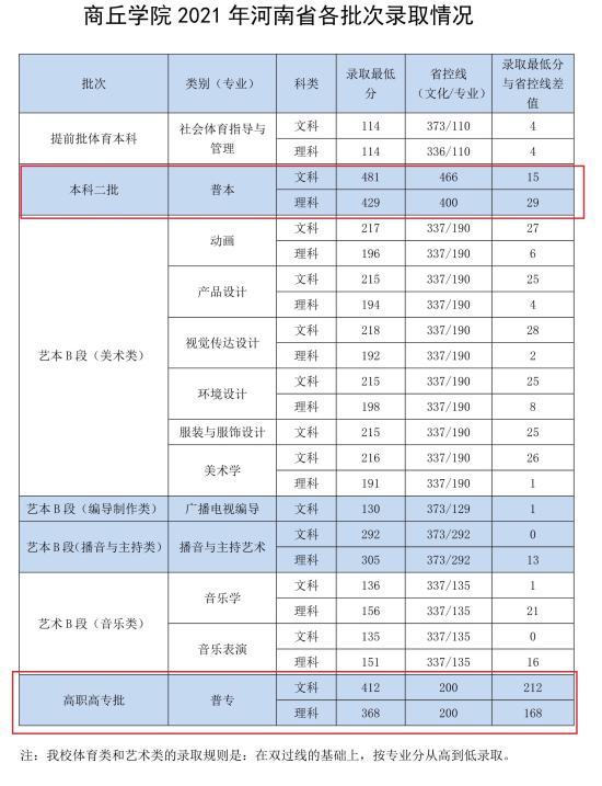 2022商丘學(xué)院錄取分?jǐn)?shù)線（含2020-2021年）