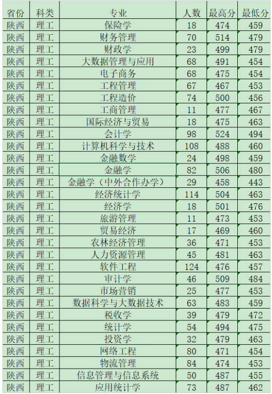 2022西安财经大学录取分数线（含2020-2021历年）