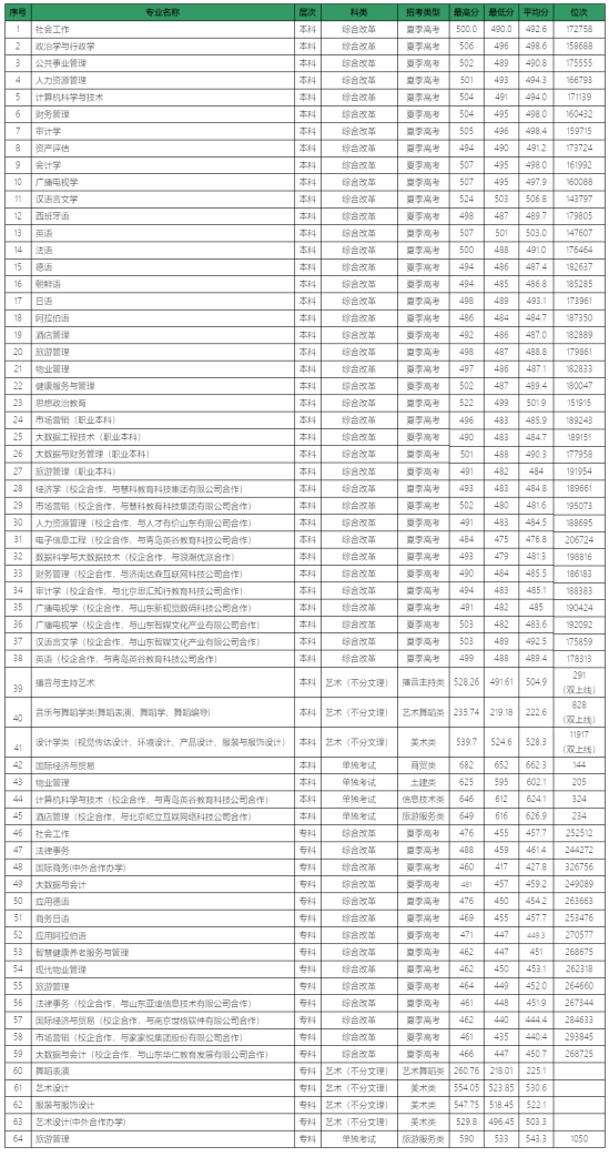 2022山東青年政治學(xué)院錄取分?jǐn)?shù)線（含2020-2021歷年）