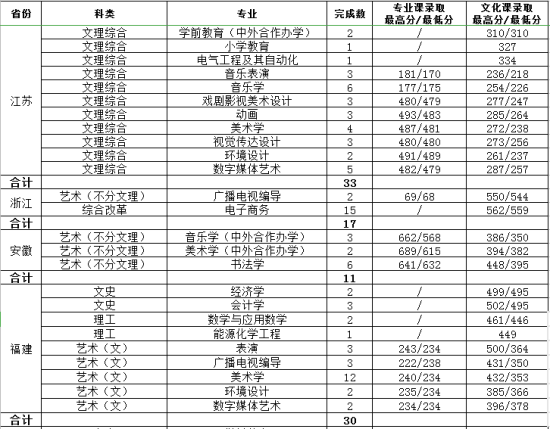 2022渭南師范學院錄取分數(shù)線（含2020-2021歷年）