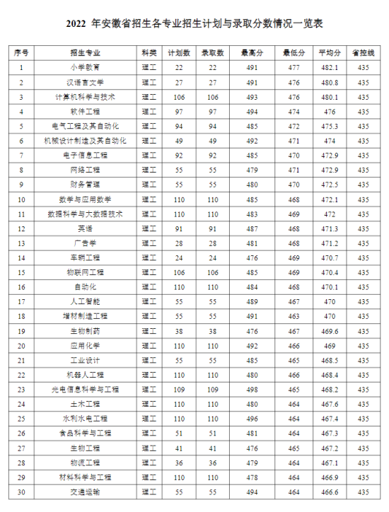 2022蚌埠學(xué)院錄取分?jǐn)?shù)線（含2020-2021歷年）