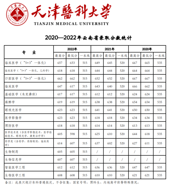 2022天津醫(yī)科大學錄取分數(shù)線（含2020-2021歷年）