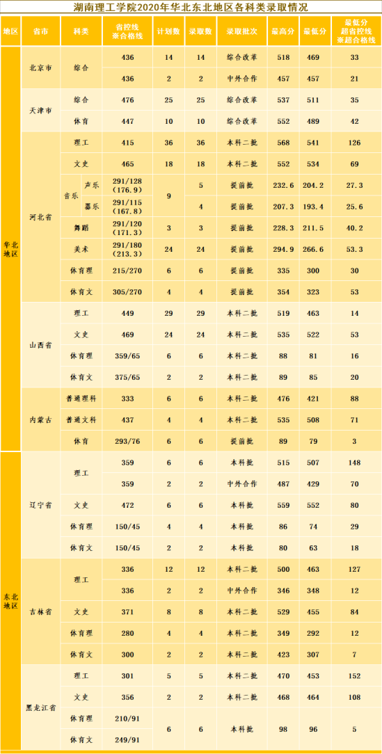 2022湖南理工學(xué)院錄取分數(shù)線（含2020-2021歷年）