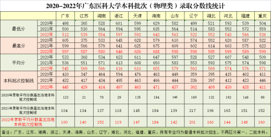 2022广东医科大学录取分数线（含2020-2021历年）