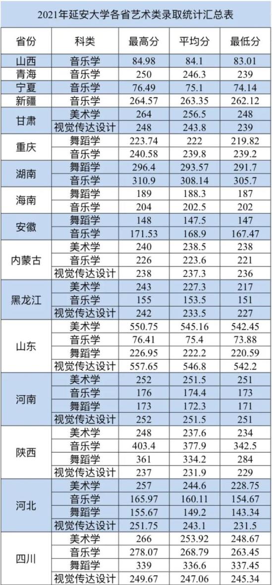 2022延安大學錄取分數線（含2020-2021歷年）