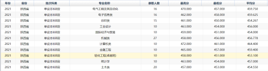 2022西安工程大學(xué)錄取分?jǐn)?shù)線（含2020-2021歷年）