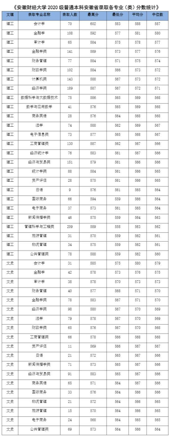 2022安徽財(cái)經(jīng)大學(xué)錄取分?jǐn)?shù)線（含2020-2021歷年）