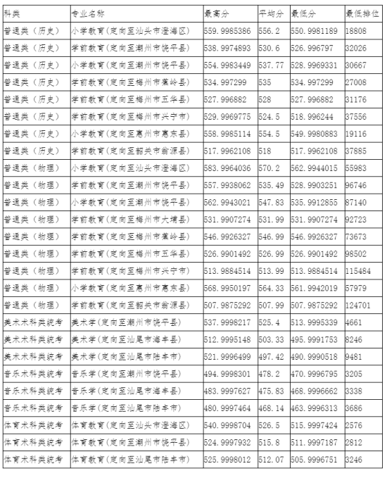 2022韓山師范學院錄取分數(shù)線（含2020-2021歷年）