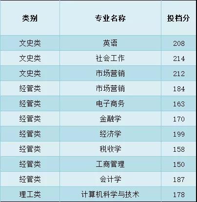 2022浙江财经大学东方学院录取分数线（含2020-2021历年）