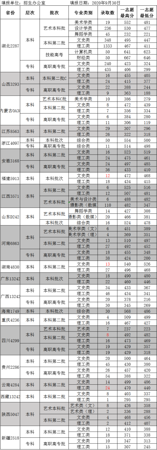 2022武漢工商學(xué)院錄取分?jǐn)?shù)線（含2020-2021歷年）