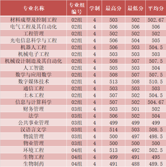 2022長沙學院錄取分數線（含2020-2021歷年）