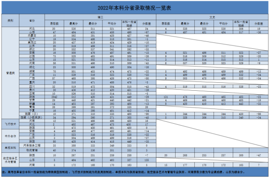 2022西安航空学院录取分数线（含2020-2021历年）